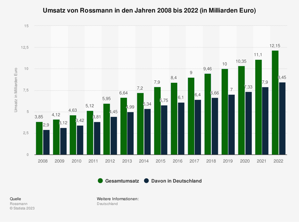 Statistik: Umsatz von Rossmann in den Jahren 2008 bis 2022 (in Milliarden Euro)