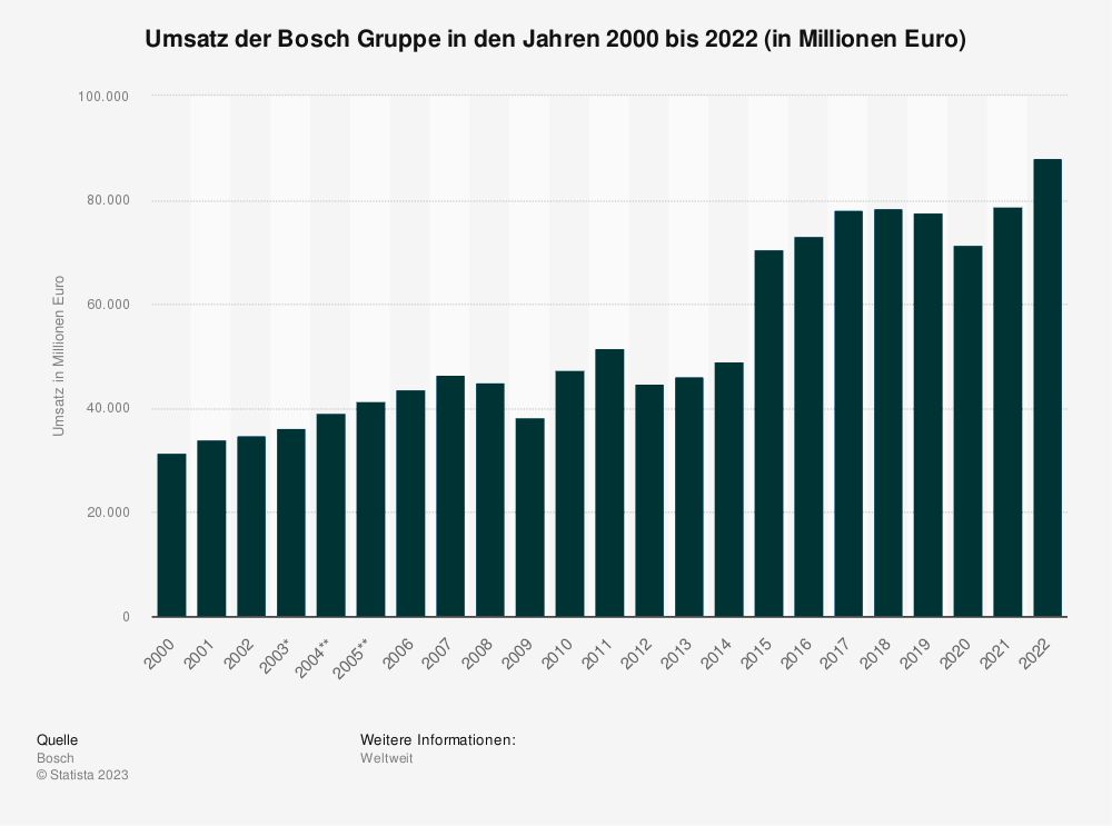 Statistik der Bosch Gruppe in den Jahren 2000 bis 2022 (in Millionen Euro)