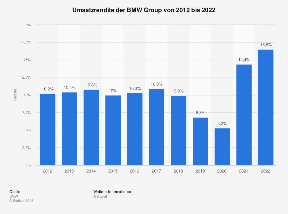 Statistik: Umsatzrendite der BMW Group von 2012 bis 2022