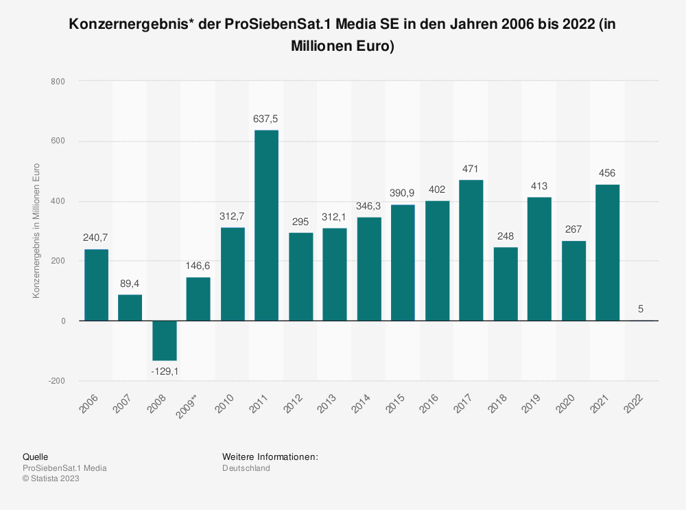 Statistik: Konzernergebnis der ProSiebenSat.1 Media SE in den Jahren 2006 bis 2022 (in Millionen Euro)