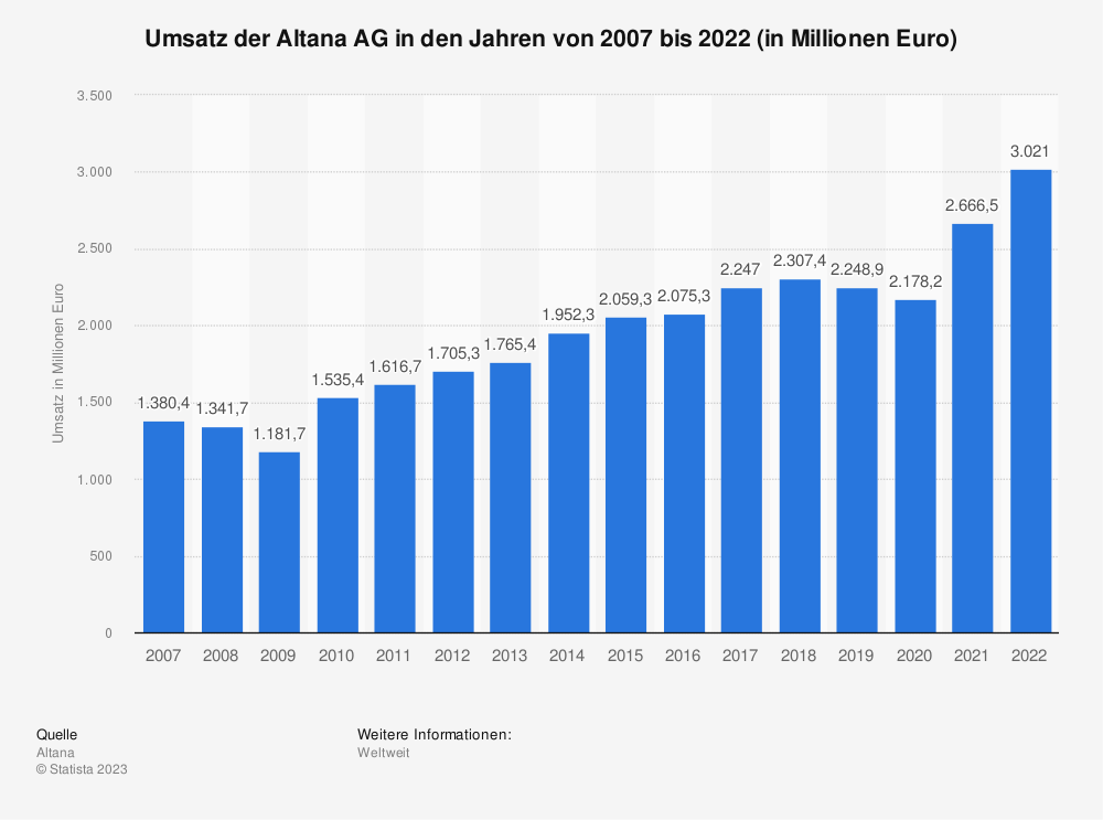 Statistik: Umsatz der Altana AG in den Jahren von 2007 bis 2022 (in Millionen Euro)