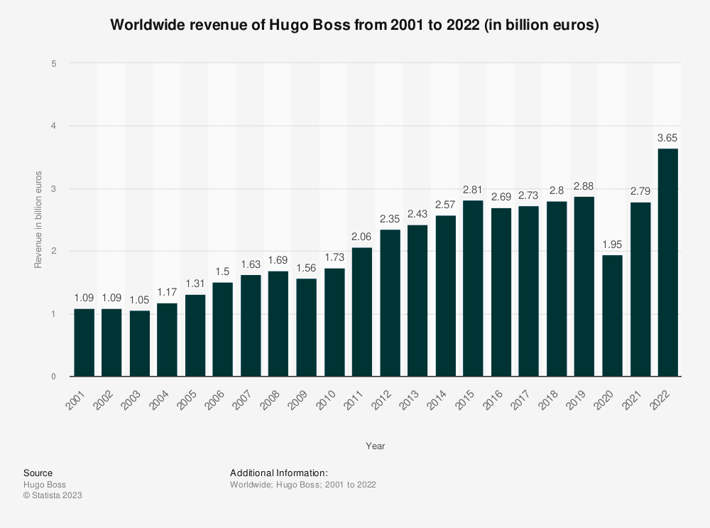 Statistik: Worldwide revenue of Hugo Boss from 2001 to 2022 (in billion euros)
