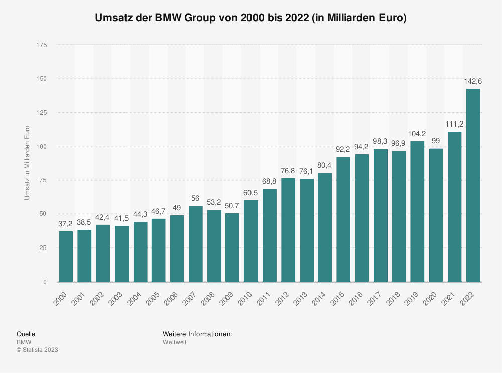 Statistik: Umsatz der BMW Group von 2000 bis 2022 (in Milliarden Euro)