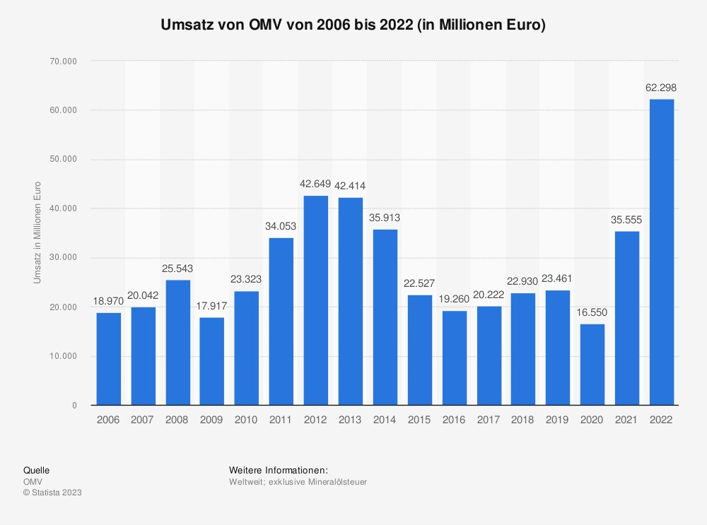 Rainer Seele Statistik: Umsatz von OMV von 2006 bis 2022 (in Millionen Euro)