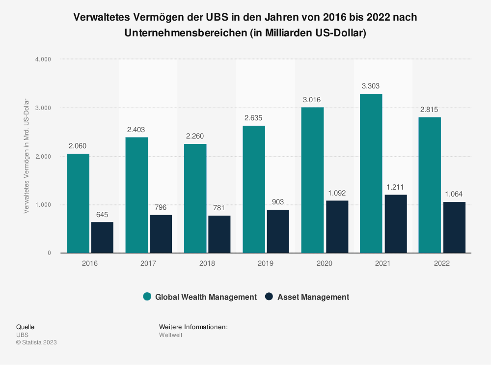 Sergio Ermotti Statistik: Verwaltetes Vermögen der UBS in den Jahren von 2016 bis 2022 nach Unternehmensbereichen (in Milliarden US-Dollar)