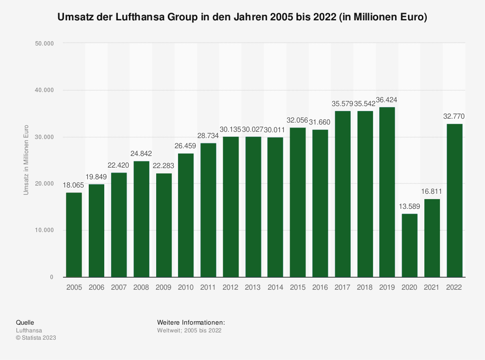 Karl-Ludwig Kley Statistik: Umsatz der Lufthansa Group in den Jahren 2005 bis 2022 (in Millionen Euro)
