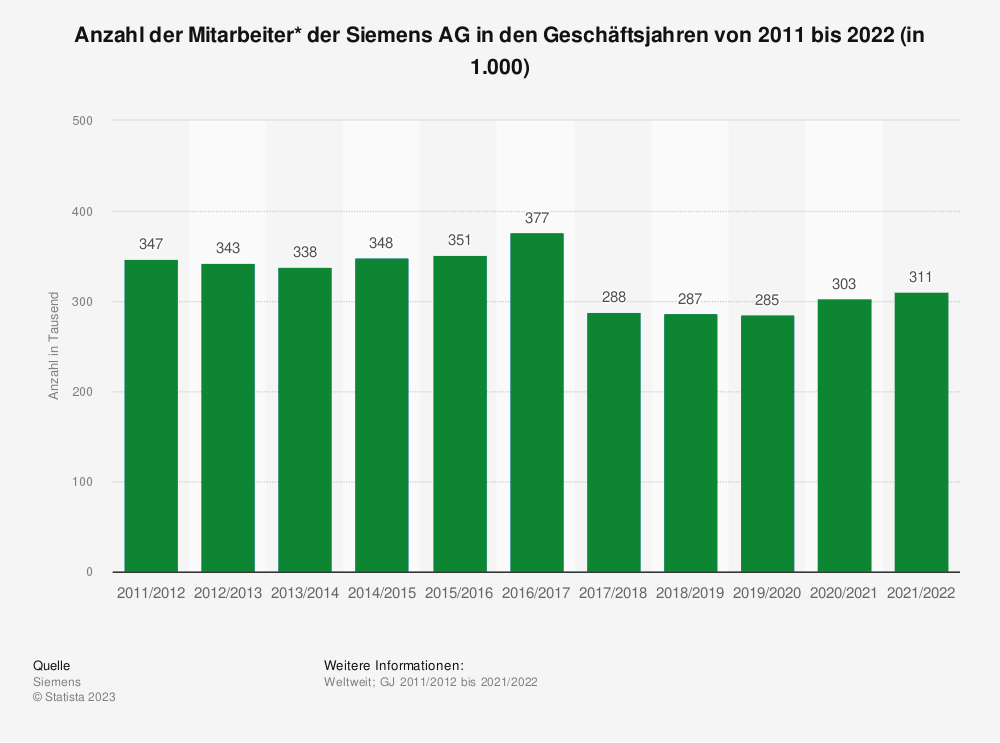 Statistik: Anzahl der Mitarbeiter* der Siemens AG in den Geschäftsjahren von 2011 bis 2022 (in 1.000)