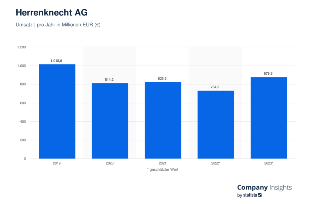 Martin Herrenknecht Statistik: Umsatz der Herrenknecht AG in Millionen Euro