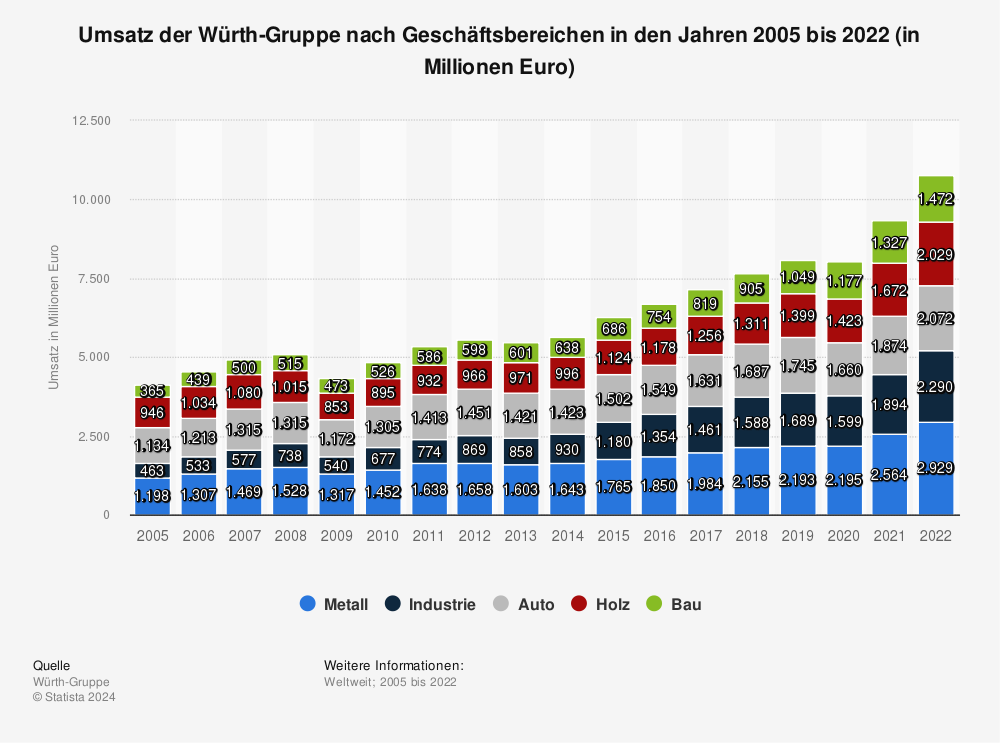 Reinhold Würth Statistik: Umsatz der Würth-Gruppe nach Geschäftsbereichen in den Jahren 2005 bis 2022 (in Millionen Euro)