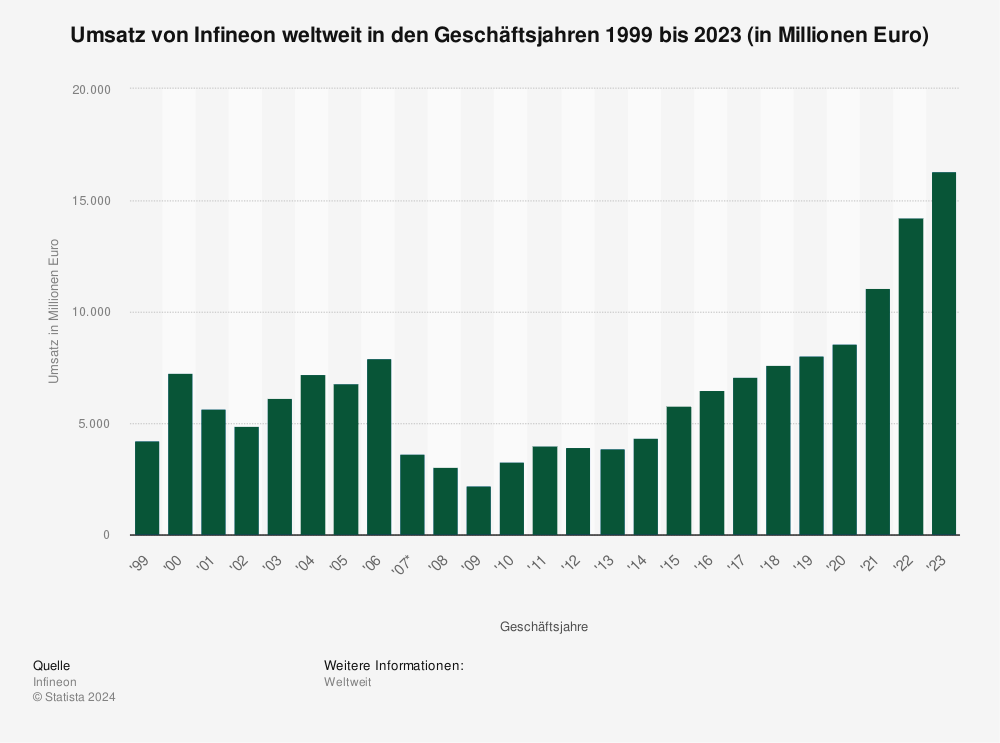Statistik: Umsatz von Infineon weltweit in den Geschäftsjahren 1999 bis 2023 (in Millionen Euro) 