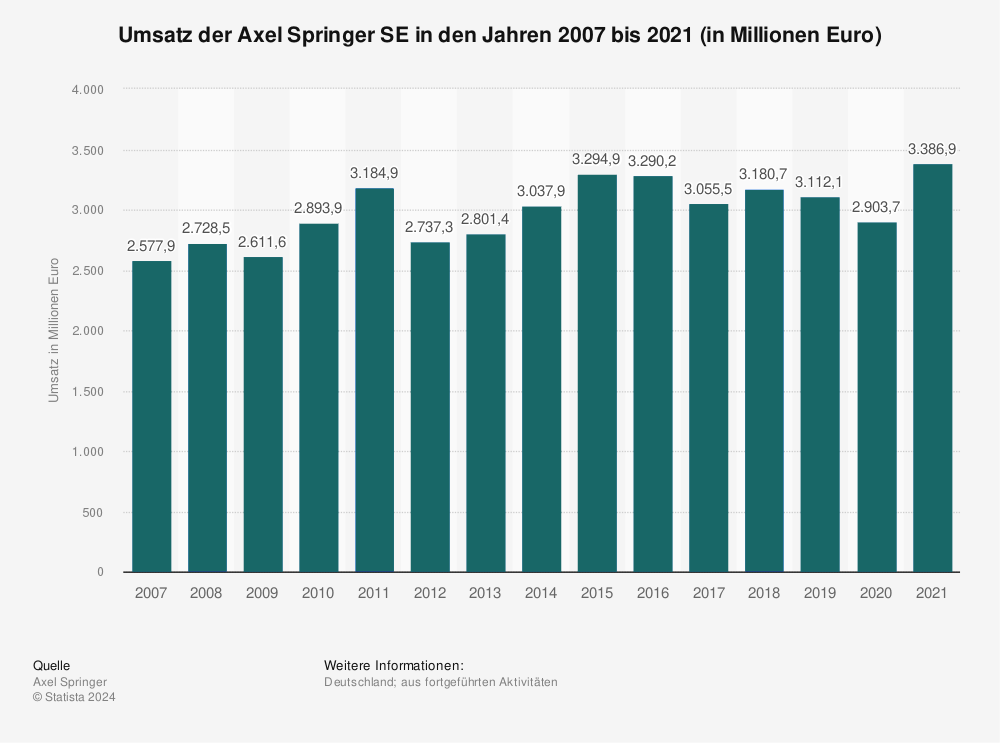 Friede Springer Statistik: Umsatz der Axel Springer SE in den Jahren 2007 bis 2021 (in Millionen Euro)
