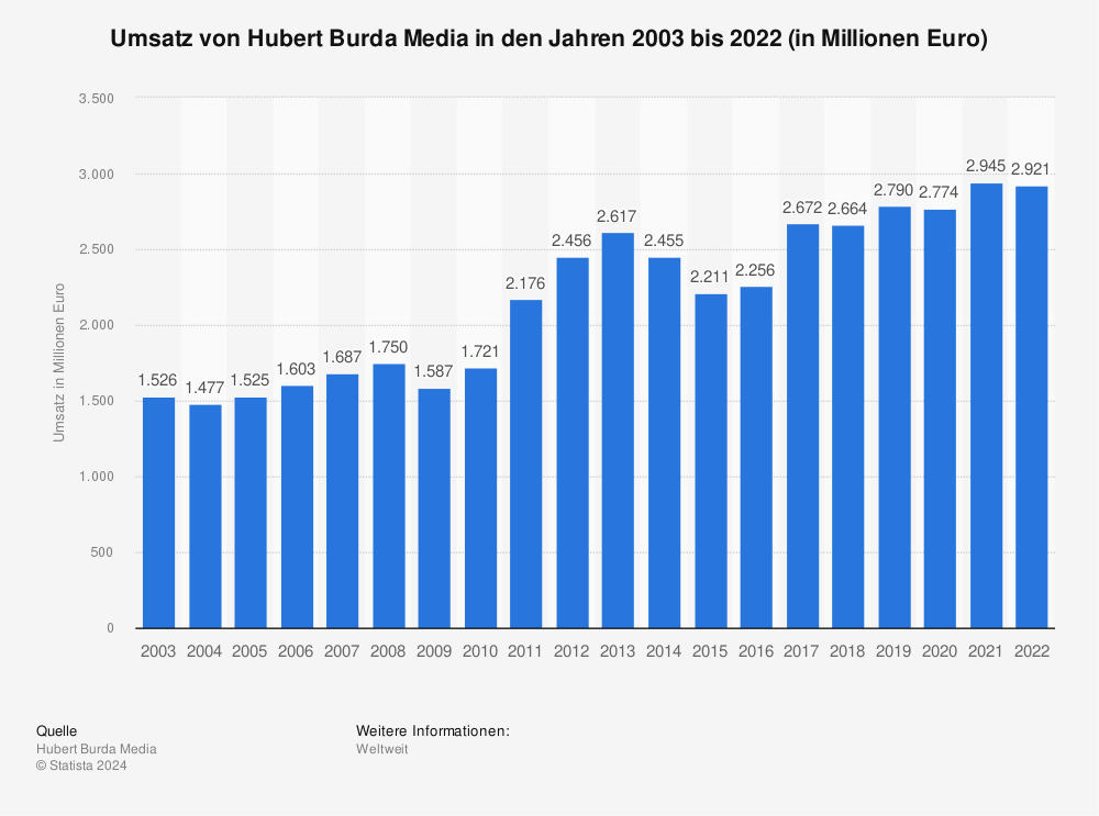Burda Statistik: Umsatz von Hubert Burda Media in den Jahren 2003 bis 2022 (in Millionen Euro)