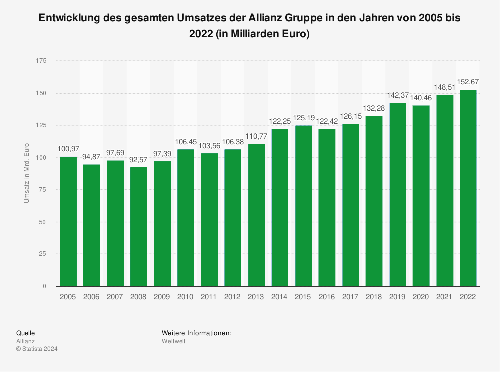 Oliver Bäte Statistik: Entwicklung des gesamten Umsatzes der Allianz Gruppe in den Jahren von 2005 bis 2022 (in Milliarden Euro)