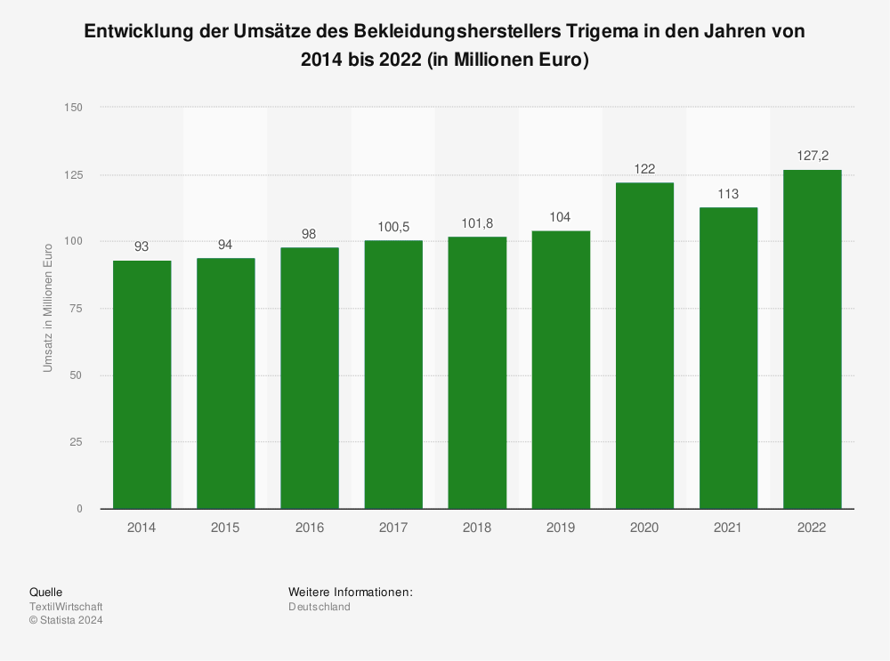 Wolfgang Grupp Statistik: Entwicklung der Umsätze des Bekleidungsherstellers Trigema in den Jahren von 2014 bis 2022 (in Millionen Euro)