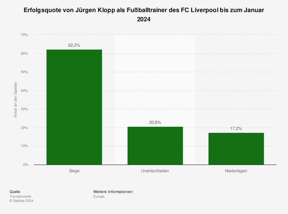 Jürgen Klopp Statistik: Erfolgsquote von Jürgen Klopp als Fußballtrainer des FC Liverpool bis zum Januar 2024