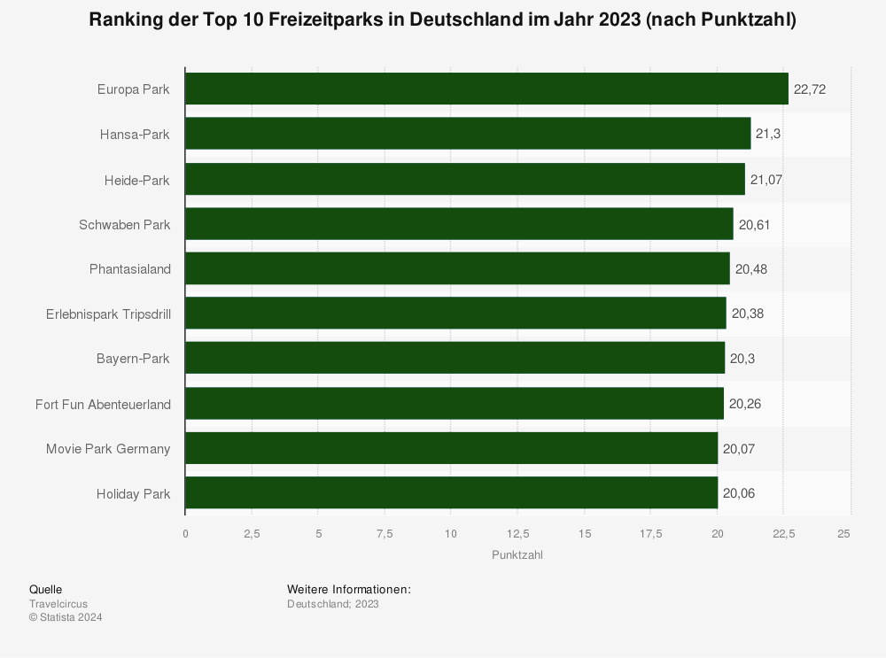 Statistik: Ranking der Top 10 Freizeitparkts in Deutschland im Jahr 2023 (nach Punktzahl) 