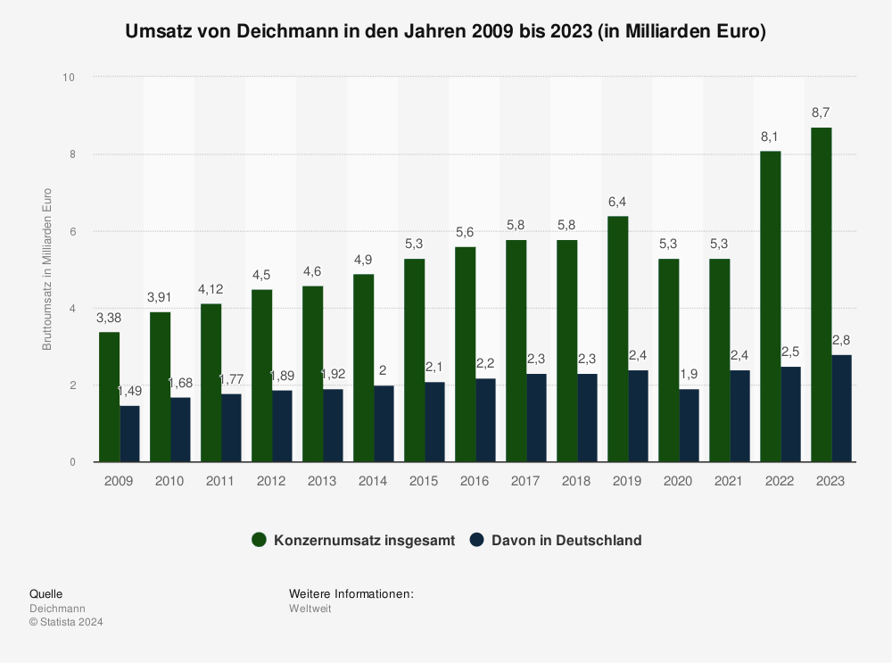 Heinrich Deichmann Umsatz von Deichmann in den Jahren 2009 bis 2023 (in Milliarden Euro)