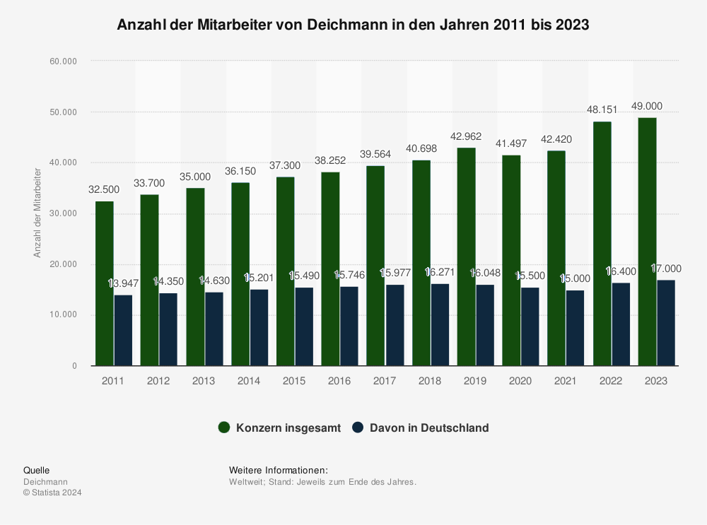 Heinrich Deichmann Statistik: Anzahl der Mitarbeiter von Deichmann in den Jahren 2011 bis 2023