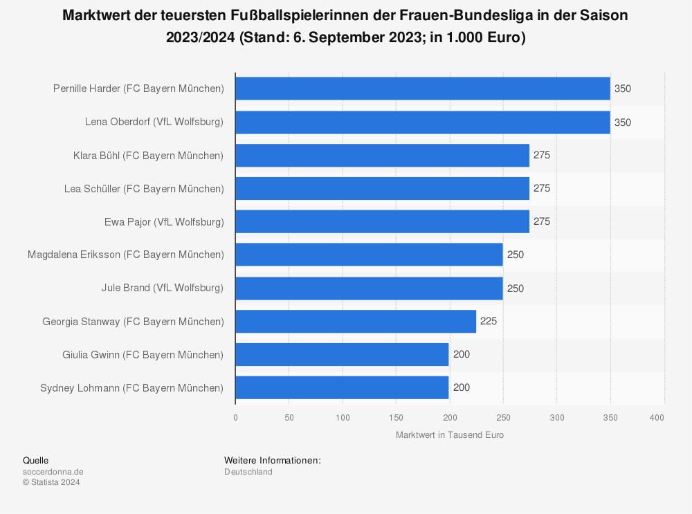Statistik: Marktwert der teuersten Fußballspielerinnen der Frauen-Bundesliga in der Saison 202372024