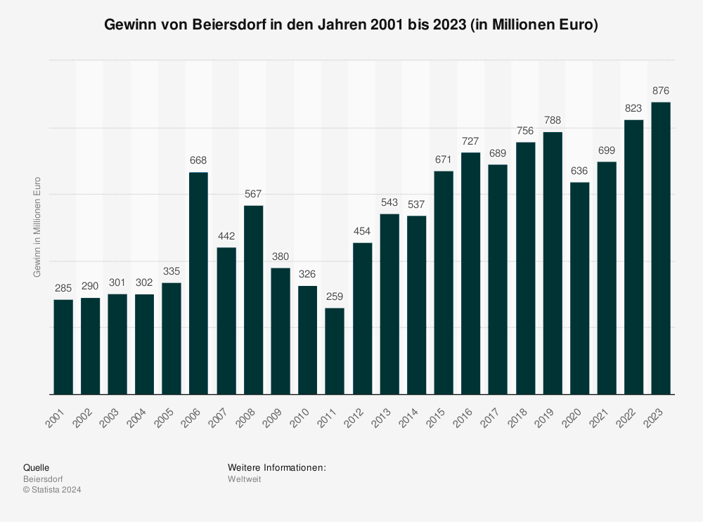 Stefan Heidenreich Statistik: Gewinn von Beiersdorf in den Jahren 2001 bis 2023 (in Millionen Euro)