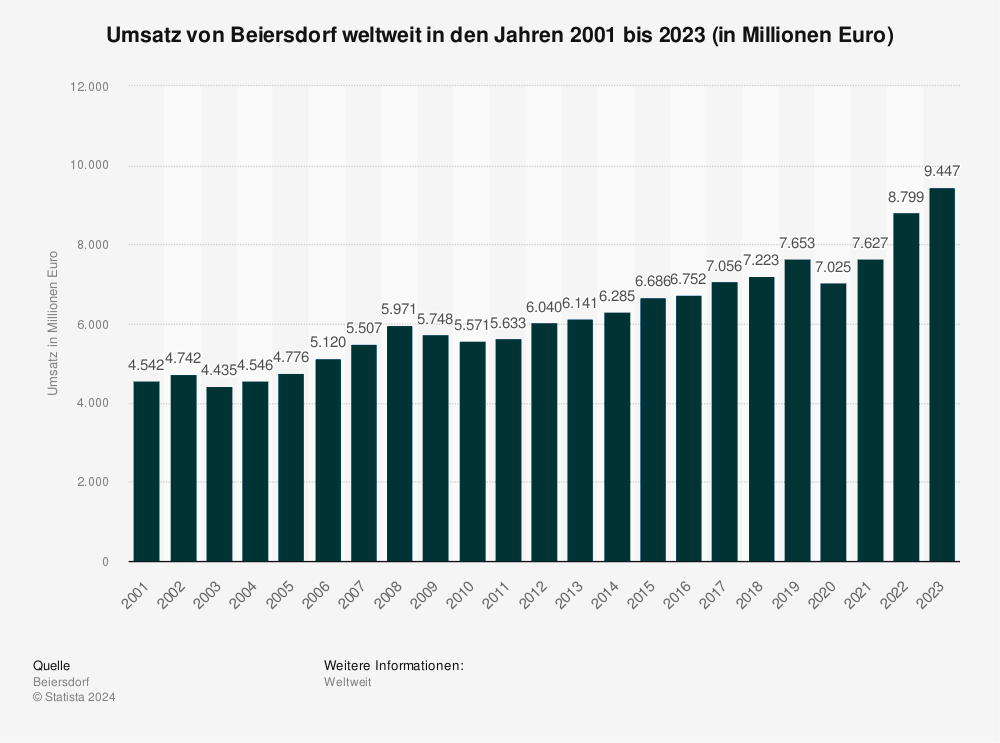 Stefan Heidenreich Statistik: Umsatz von Beiersdorf weltweit in den Jahren 2001 bis 2023 (in Millionen Euro)