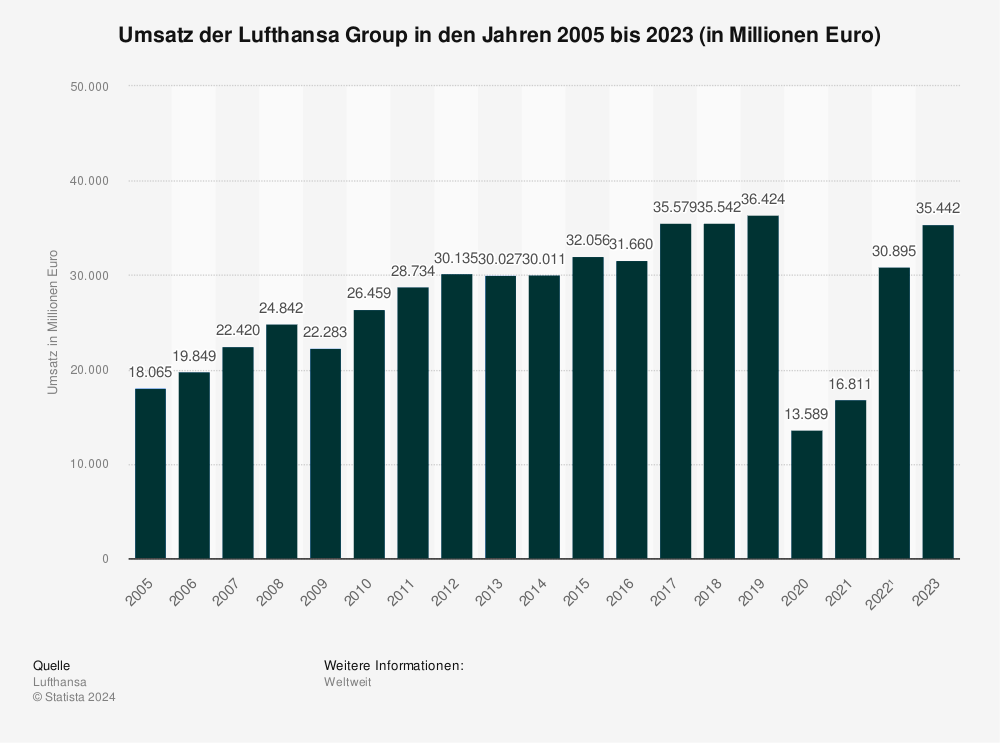 Carsten Spohr Statistik: Umsatz der Lufthansa Group in den Jahren 2005 bis 2023 in Millionen Euro
