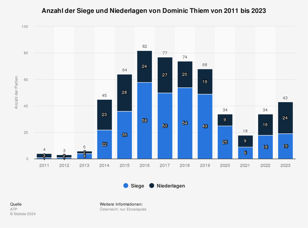 Statistik: Anzahl der Siege und Niederlagen von Dominic Thiem von 2011 bis 2023. 
