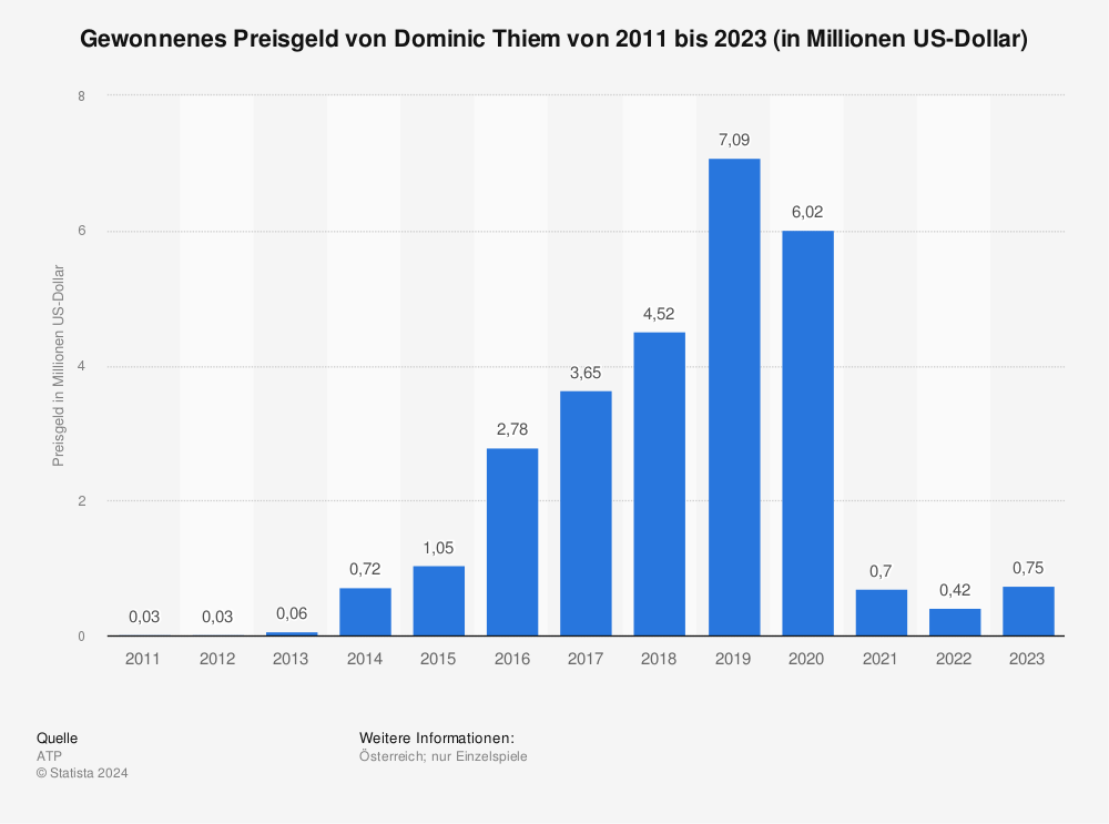 Statistik: Gewonnenes Preisgeld von Dominic Thiem von 2011 bis 2023 (in Millionen US-Dollar) 