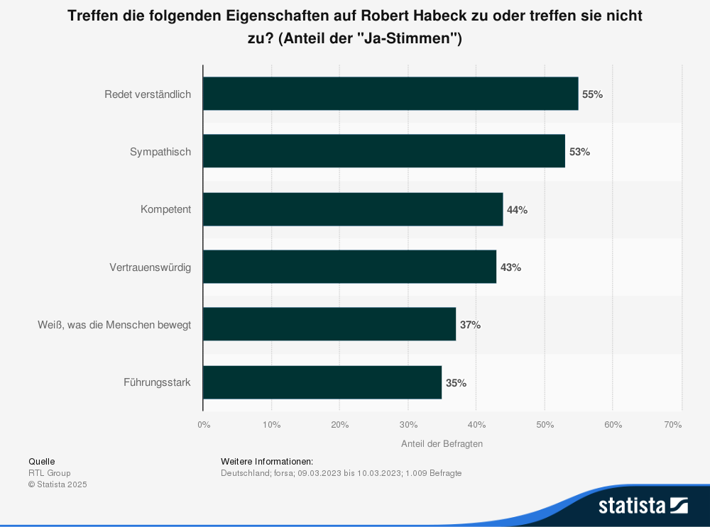 Statistik: Treffen die folgenden Eigenschaften auf Robert Habeck zu oder treffen sie nicht zu? (Anteil der "Ja-Stimmen")