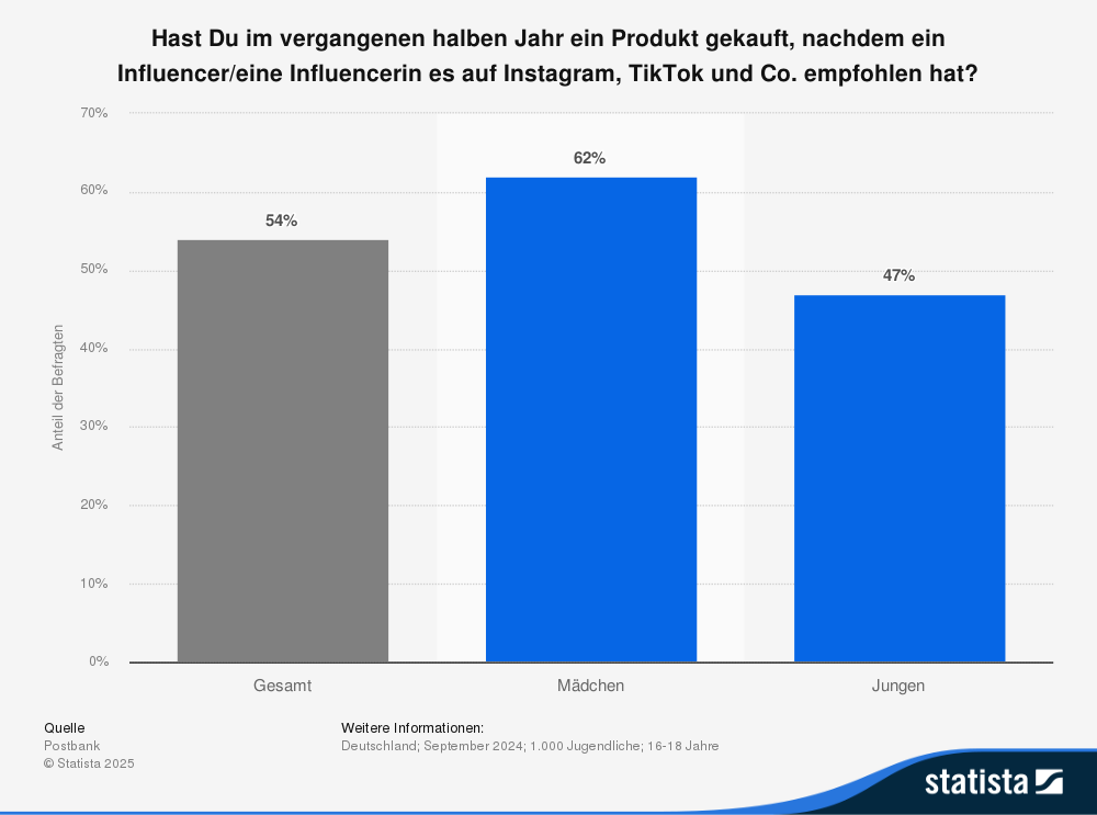 Statistik: Hast du im vergangenen halben Jahr ein Produkt gekauft, nachdem ein Influencer/eine Influencerin es auf Instagram, TikTok und Co. empfohlen hat? 