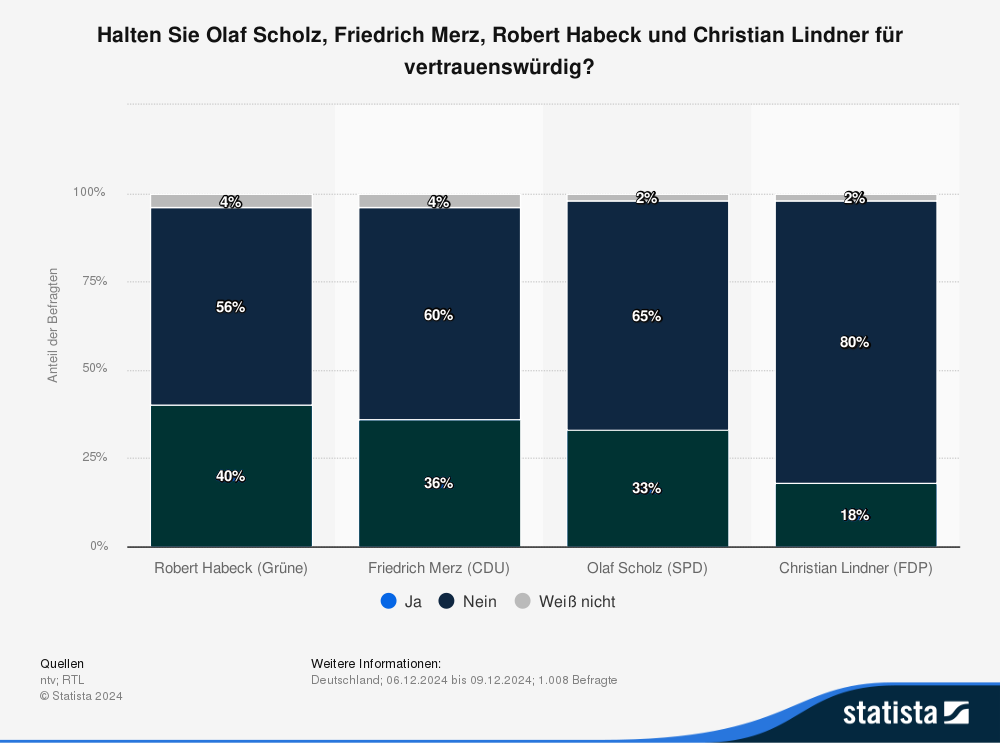 Statistik: Halten Sie Olaf Scholz, Friedrich Merz, Robert Habeck und Christian Lindner für vertrauneswürdig?