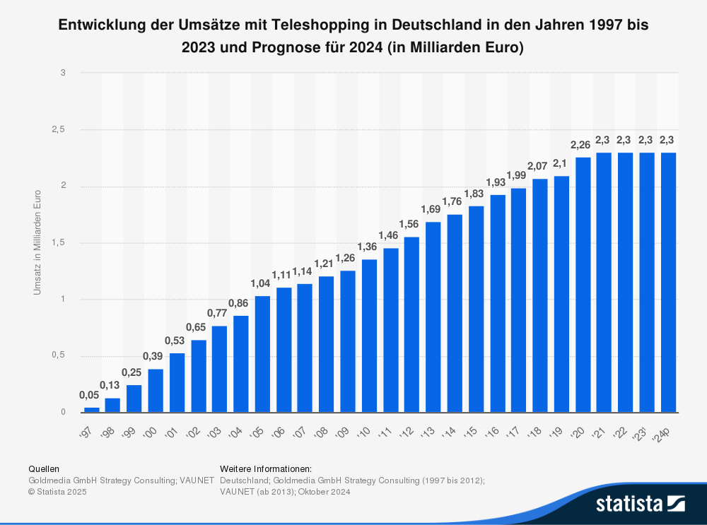 Statistik: Entwicklung der Umsätze mit Teleshopping in Deutschland in den Jahren 1997 bis 2023 und Prognose für 2024 (in Milliarden Euro) 